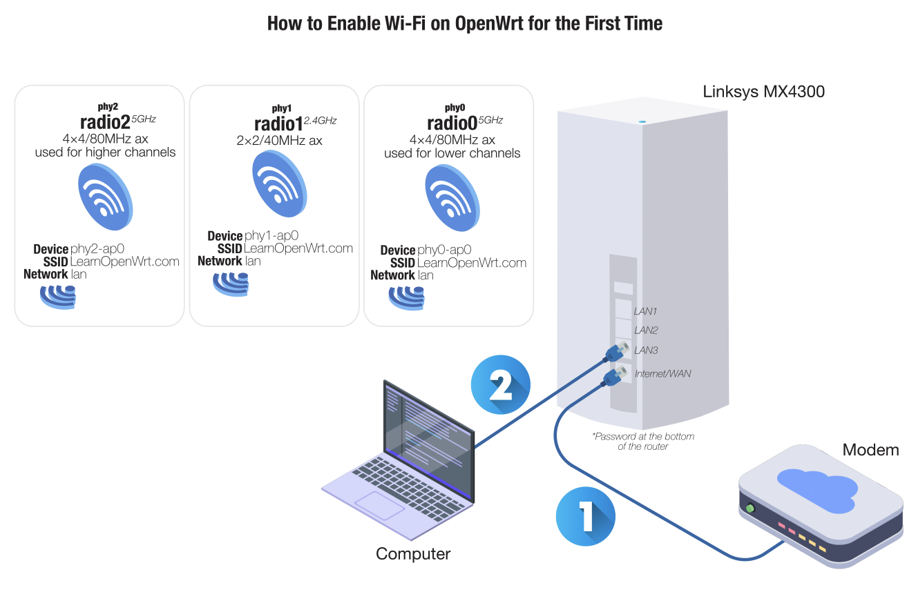 How to Enable Wi-Fi on OpenWrt Linksys MX4300 for the First Time​